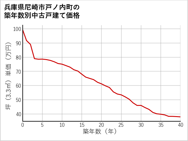 兵庫県尼崎市戸ノ内町の築年数別の中古戸建て坪単価