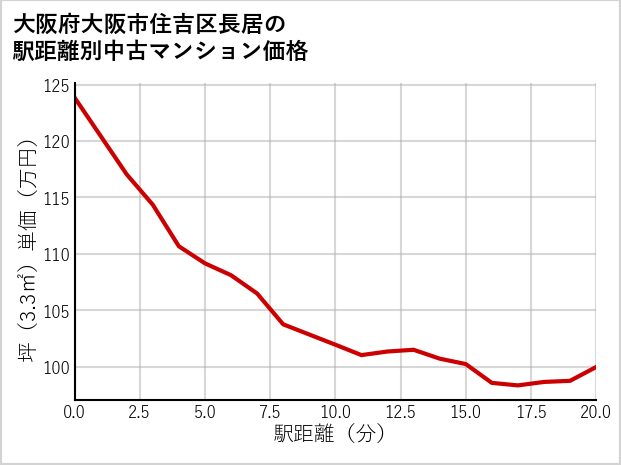 大阪府大阪市住吉区長居の徒歩距離別の中古マンション坪単価