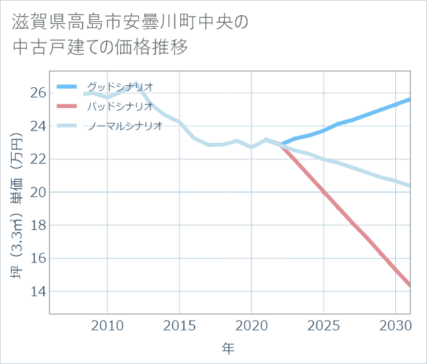 滋賀県高島市安曇川町中央の中古戸建て価格推移