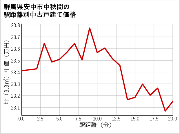 群馬県安中市中秋間の徒歩距離別の中古戸建て坪単価
