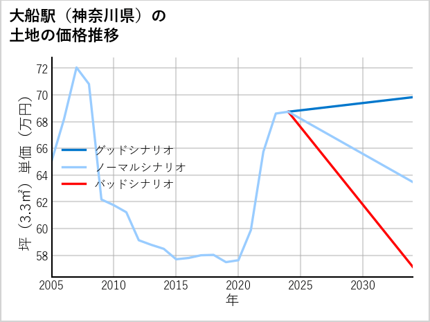 大船駅（神奈川県）の土地価格推移