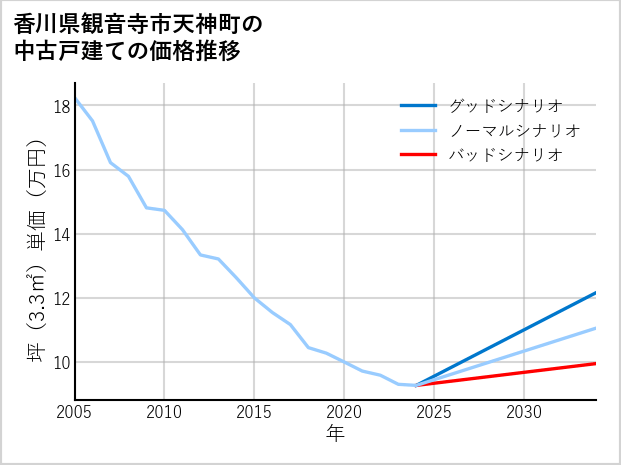 香川県観音寺市天神町の中古戸建て価格推移