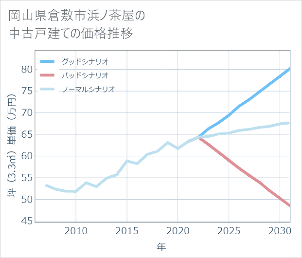 岡山県倉敷市浜ノ茶屋の中古戸建て価格推移