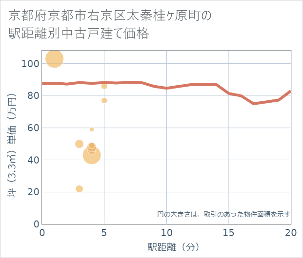京都府京都市右京区太秦桂ケ原町の徒歩距離別の中古戸建て坪単価