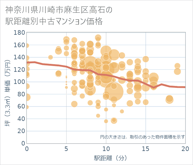 神奈川県川崎市麻生区高石の徒歩距離別の中古マンション坪単価