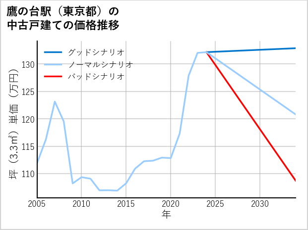 鷹の台駅（東京都）の中古戸建て価格推移
