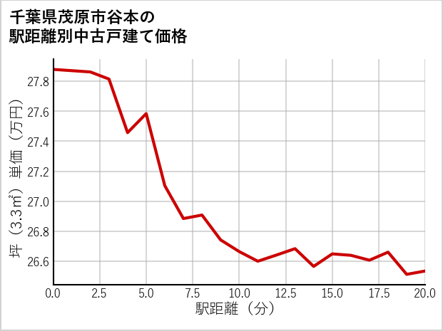 千葉県茂原市谷本の徒歩距離別の中古戸建て坪単価