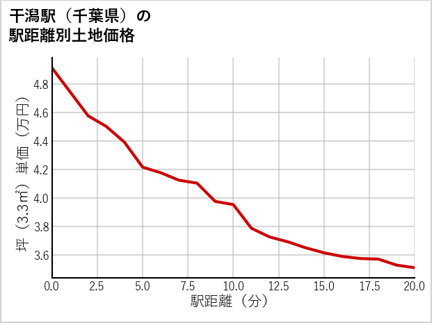 干潟駅（千葉県）の徒歩距離別の土地坪単価