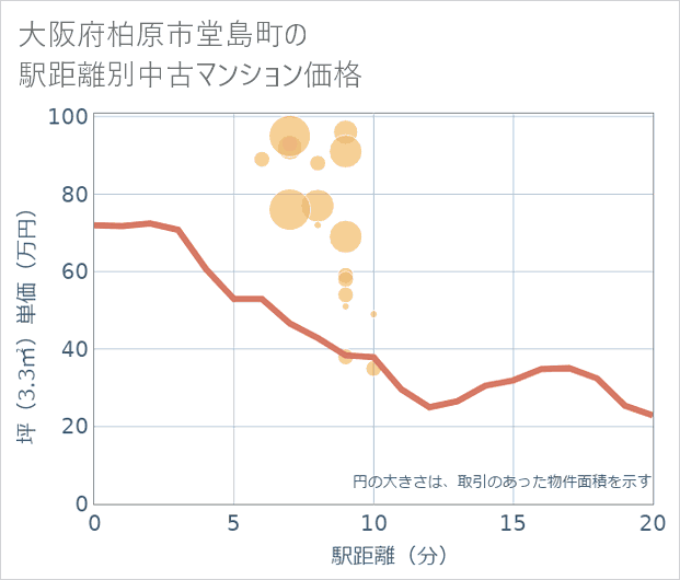 大阪府柏原市堂島町の徒歩距離別の中古マンション坪単価