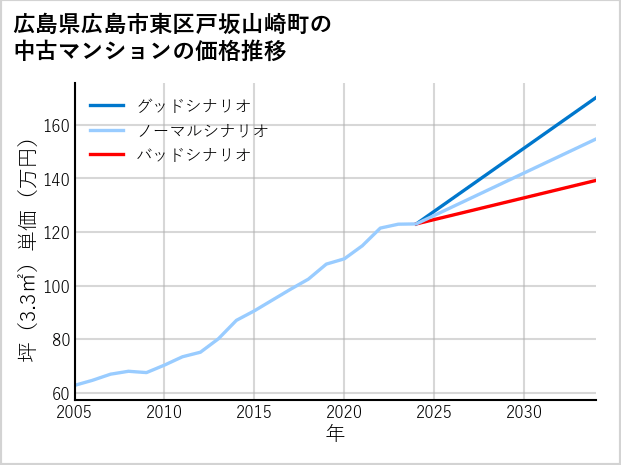 広島県広島市東区戸坂山崎町の中古マンション価格推移