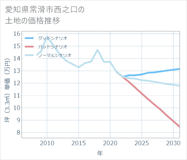 愛知県常滑市西之口の土地価格推移