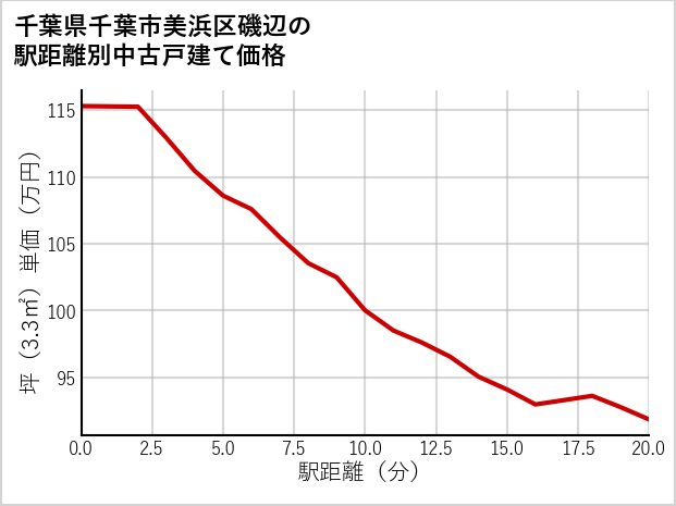 千葉県千葉市美浜区磯辺の徒歩距離別の中古戸建て坪単価