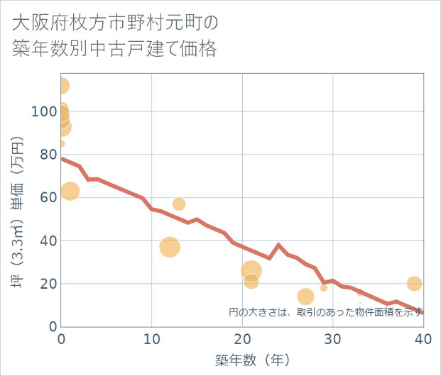 大阪府枚方市野村元町の築年数別の中古戸建て坪単価