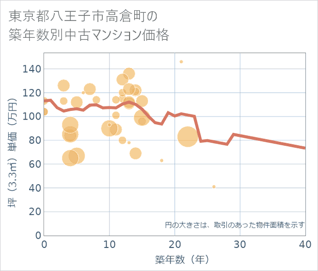 東京都八王子市高倉町の築年数別の中古マンション坪単価