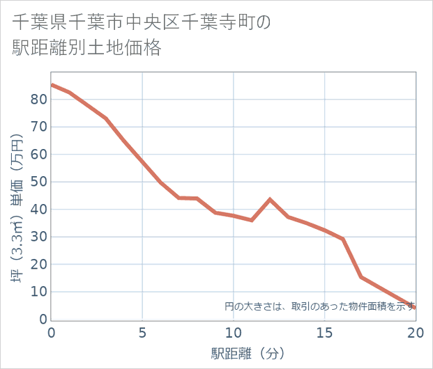千葉県千葉市中央区千葉寺町の徒歩距離別の土地坪単価