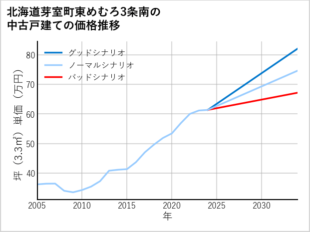 北海道芽室町東めむろ3条南の中古戸建て価格推移