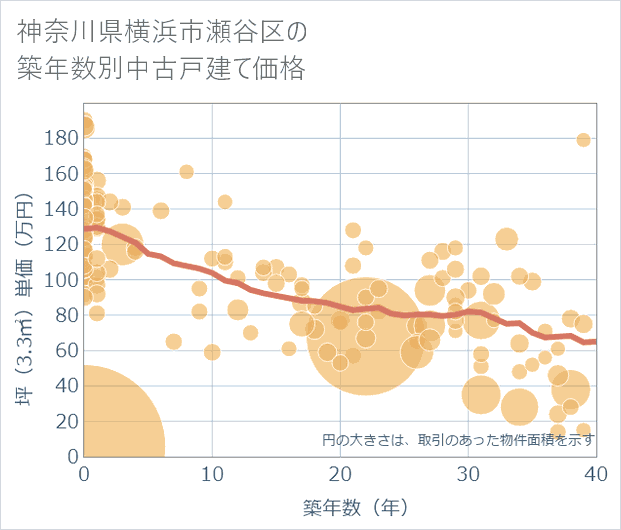 神奈川県横浜市瀬谷区の築年数別の中古戸建て坪単価