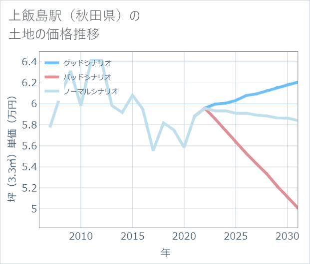 上飯島駅(秋田県)の土地価格推移