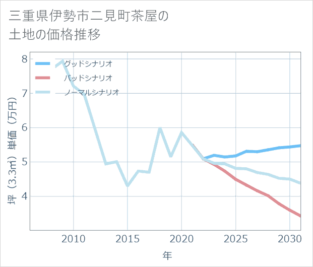 三重県伊勢市二見町茶屋の土地価格推移