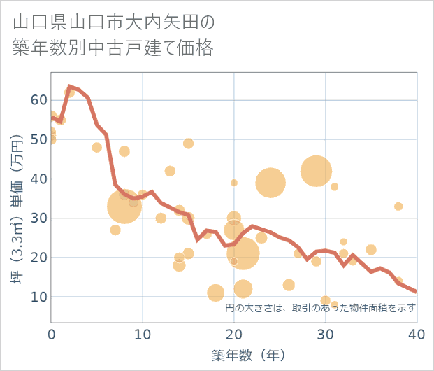 山口県山口市大内矢田の築年数別の中古戸建て坪単価