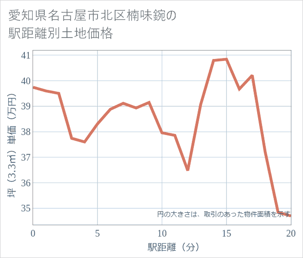 愛知県名古屋市北区楠味鋺の徒歩距離別の土地坪単価