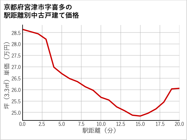 京都府宮津市喜多の徒歩距離別の中古戸建て坪単価