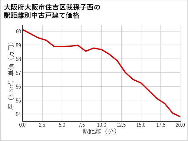 大阪府大阪市住吉区我孫子西の徒歩距離別の中古戸建て坪単価