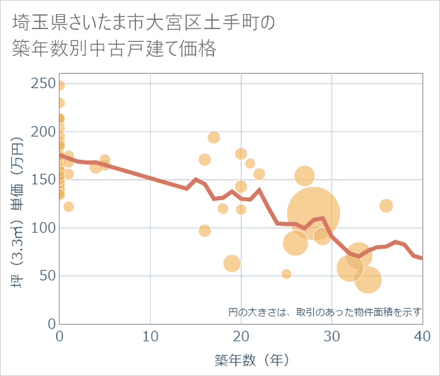 埼玉県さいたま市大宮区土手町の築年数別の中古戸建て坪単価