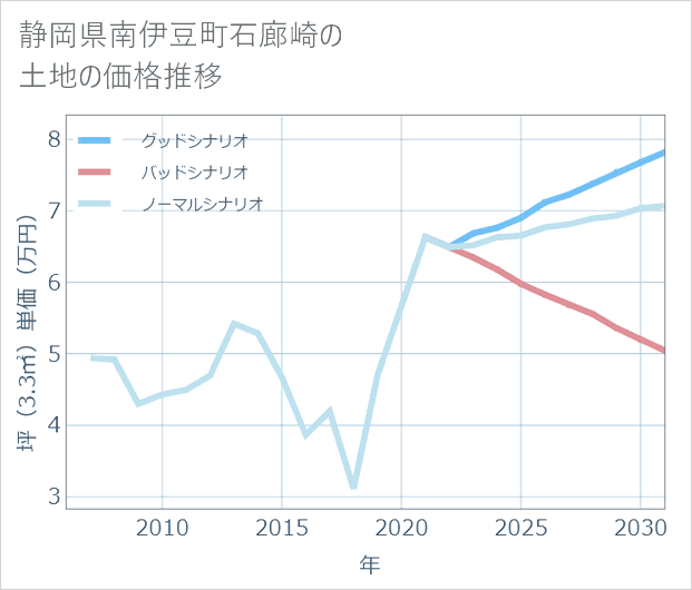 静岡県南伊豆町石廊崎の土地価格推移