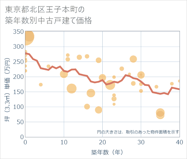 東京都北区王子本町の築年数別の中古戸建て坪単価