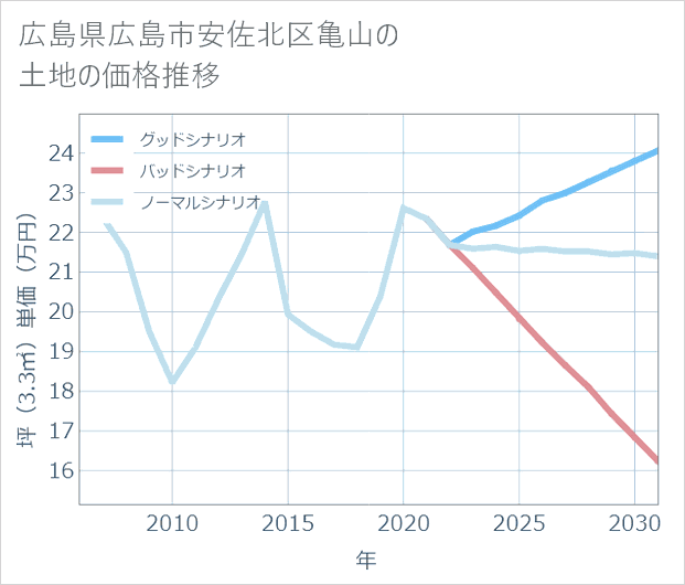 広島県広島市安佐北区亀山の土地価格推移