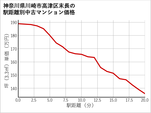 神奈川県川崎市高津区末長の徒歩距離別の中古マンション坪単価