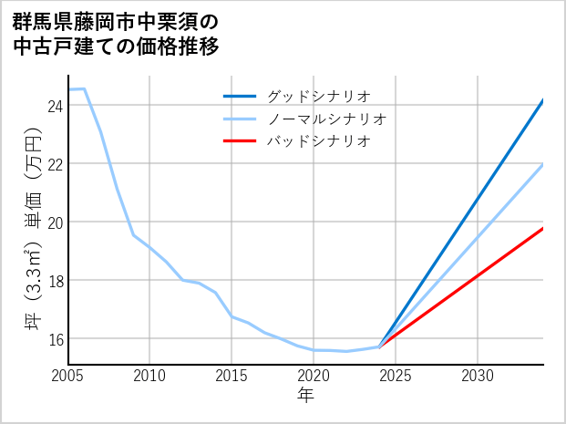 群馬県藤岡市中栗須の中古戸建て価格推移