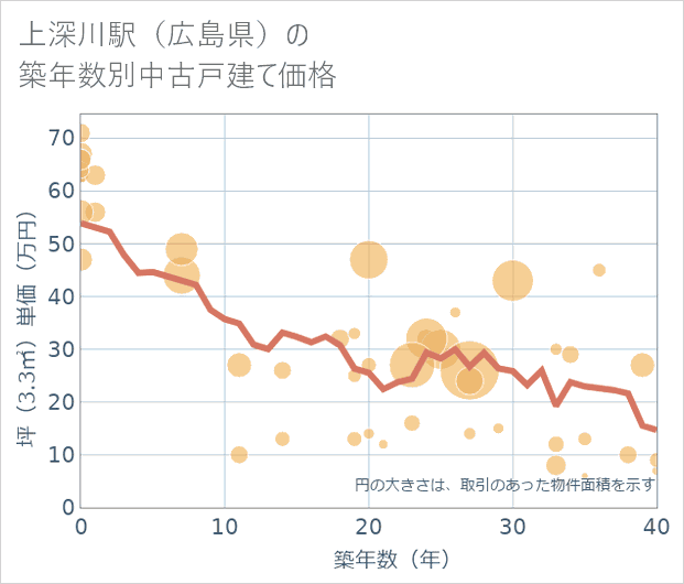 上深川駅(広島県)の築年数別の中古戸建て坪単価