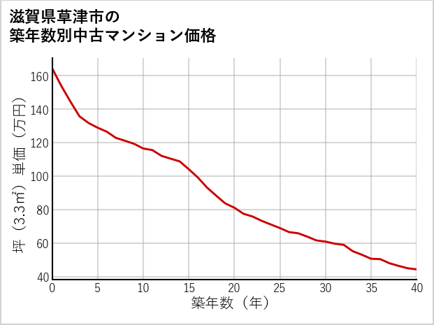 滋賀県草津市の築年数別の中古マンション坪単価