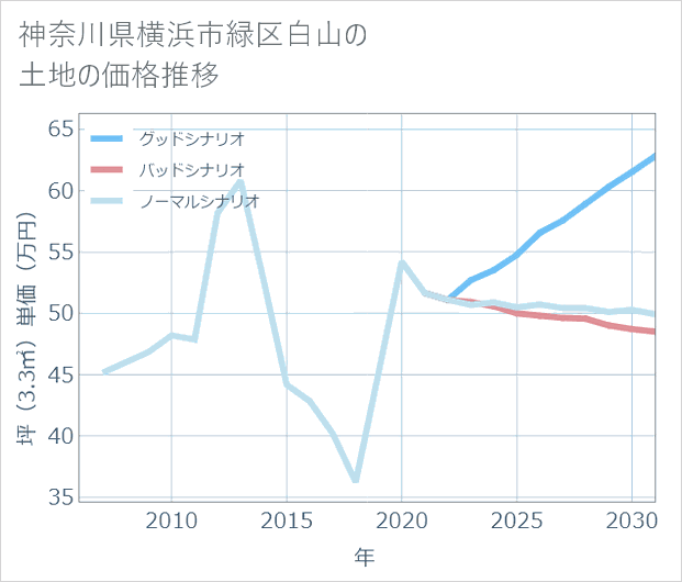 神奈川県横浜市緑区白山の土地価格推移