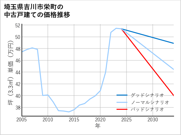 埼玉県吉川市栄町の中古戸建て価格推移