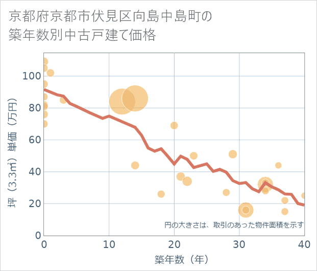 京都府京都市伏見区向島中島町の築年数別の中古戸建て坪単価