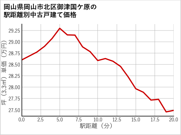 岡山県岡山市北区御津国ケ原の徒歩距離別の中古戸建て坪単価