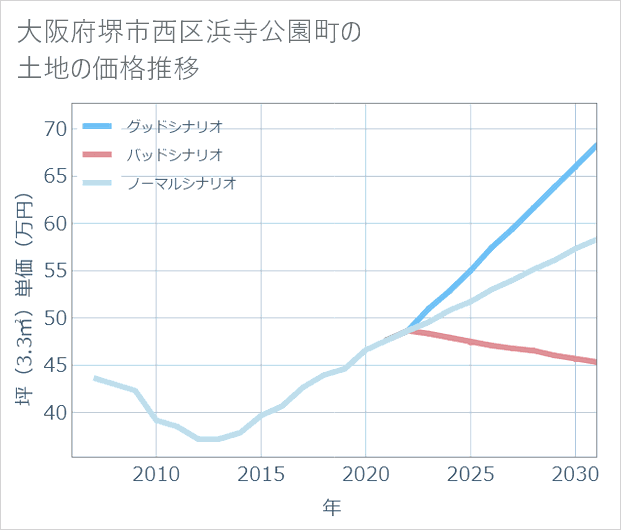 大阪府堺市西区浜寺公園町の土地価格推移