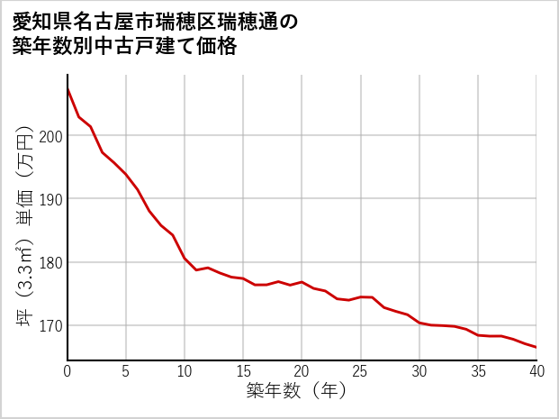 愛知県名古屋市瑞穂区瑞穂通の築年数別の中古戸建て坪単価