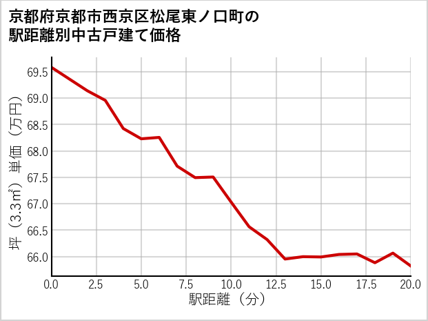 京都府京都市西京区松尾東ノ口町の徒歩距離別の中古戸建て坪単価