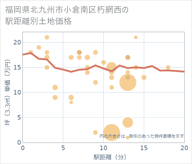 福岡県北九州市小倉南区朽網西の徒歩距離別の土地坪単価