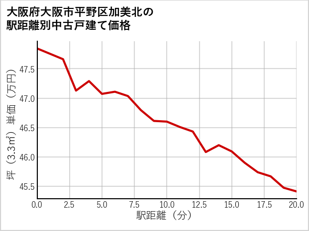 大阪府大阪市平野区加美北の徒歩距離別の中古戸建て坪単価