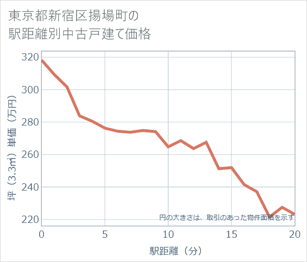 東京都新宿区揚場町の徒歩距離別の中古戸建て坪単価