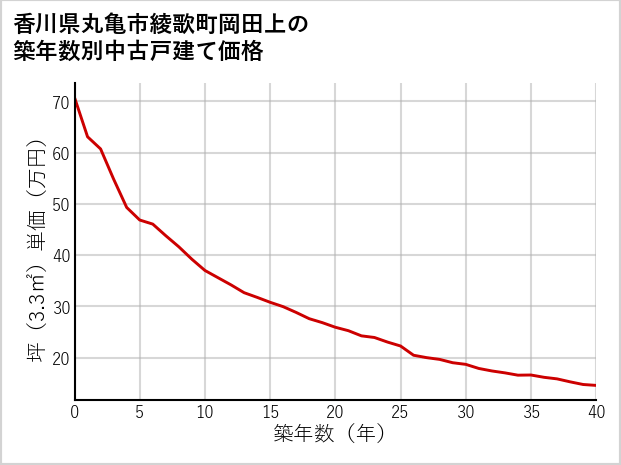 香川県丸亀市綾歌町岡田上の築年数別の中古戸建て坪単価