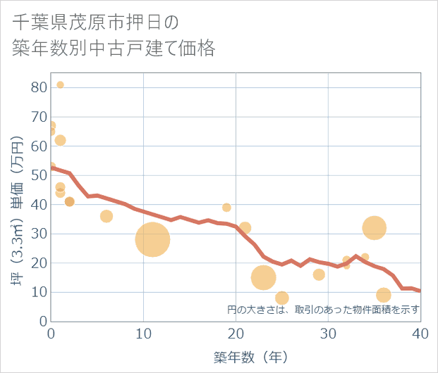 千葉県茂原市押日の築年数別の中古戸建て坪単価