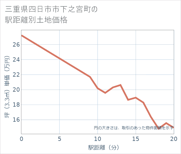 三重県四日市市下之宮町の徒歩距離別の土地坪単価