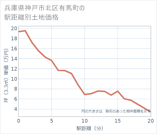 兵庫県神戸市北区有馬町の徒歩距離別の土地坪単価