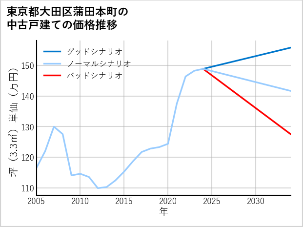 東京都大田区蒲田本町の中古戸建て価格推移